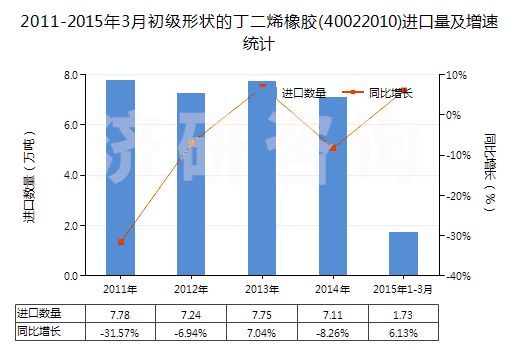 2011-2015年3月初級(jí)形狀的丁二烯橡膠(40022010)進(jìn)口量及增速統(tǒng)計(jì)